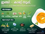 ഇഞ്ചി-കാരറ്റ്സൂപ്പ്; കലോറികുറഞ്ഞ ശൈത്യകാല റെസിപ്പി
