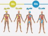 20, 30, 40-களில் ஆண், பெண் உடலில் ஏற்படும் மாற்றங்கள் மற்றும் உடல்நலக் கோளாறுகள்!