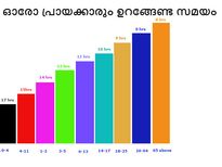 പ്രായമനുസരിച്ച് ഉറങ്ങണം, ഉറക്കം അധികമായാല്‍ മരണം