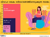 പ്രശ്നങ്ങളില്ലെങ്കിൽ ഗർഭധാരണസാധ്യത ആദ്യ ആറ് മാസം