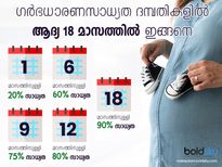 25-30വയസ്സിൽ ഗർഭസാധ്യത കൂടുന്നതിനുള്ള കാരണം അറിയണം