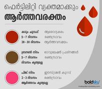 ആര്‍ത്തവരക്തത്തിന്റെ നിറം പറയും ഗര്‍ഭം പെട്ടെന്നോ?