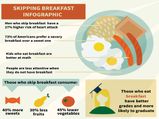 How Skipping Breakfast Leads To Weight Gain & Diabetes
