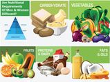 Are Nutritional Requirements Of Men & Women Different?
