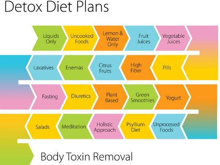 Detoxes the body