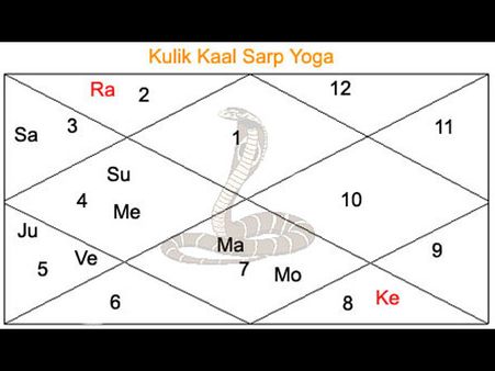 Getting Rid Of Kaal Sarpa Dosh