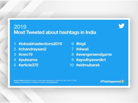 Most Tweeted Hashtags In India