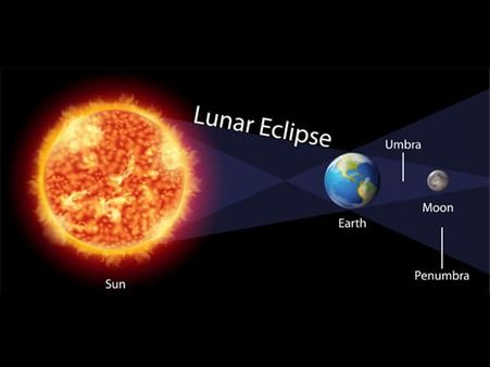 3. ‘Syzygy’ Means When Three Celestial Bodies Get Aligned