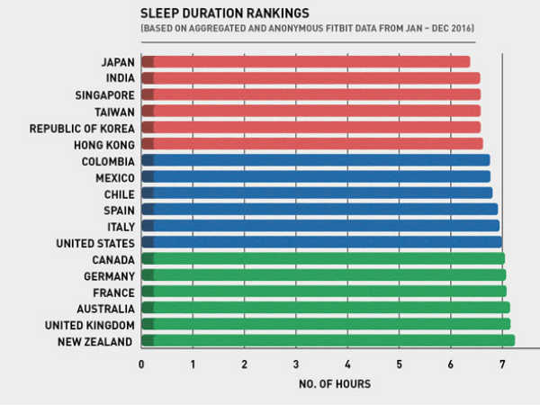 Indians among world's poorest sleepers Indians among world's poorest sleepers