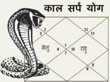 यदि आप इन 3 चीज़ों से जूझ रहे हैं, तो आपकी कुंडली में बैठा है कालसर्प दोष 