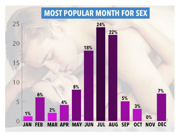जुलाई और अगस्‍त होता है सबसे गर्म महीना 