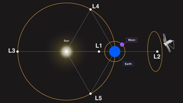 What is Lagrange Point 1
