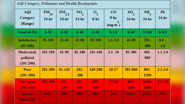 : What is Aqi, how it is calculated and its impact on human health : What is Aqi, how it is calculated and its impact on human health