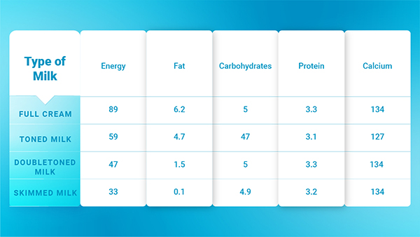 full cream milk vs toned milk vs double toned milk full cream milk vs toned milk vs double toned milk