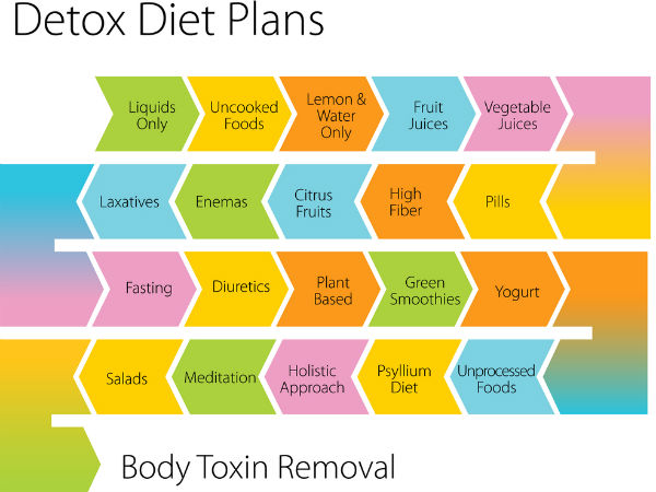 Detoxes the body