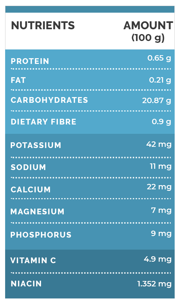 Rambutan Nutrition Table