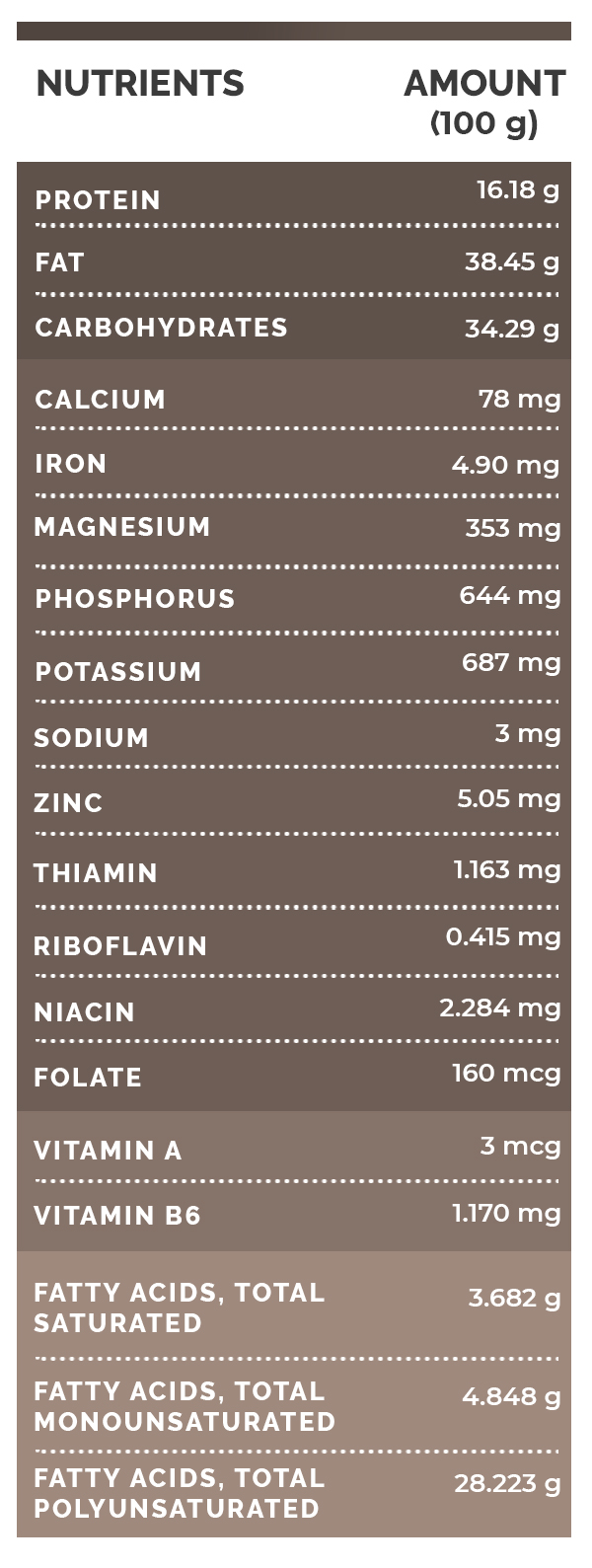 safflower oil- Nutrition value safflower oil- Nutrition value