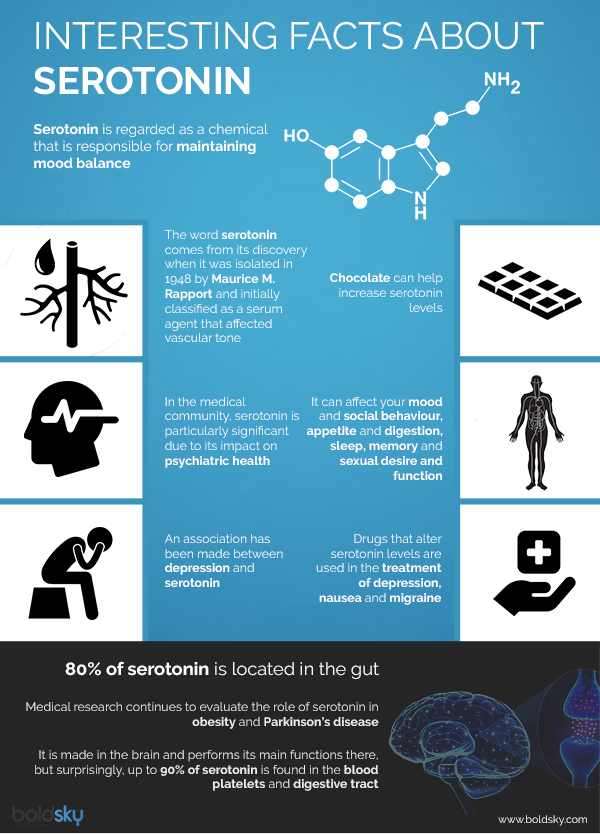 serotonin facts