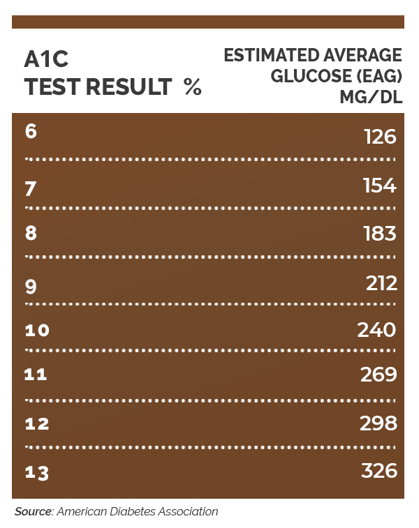 a1c test for diabetes chart