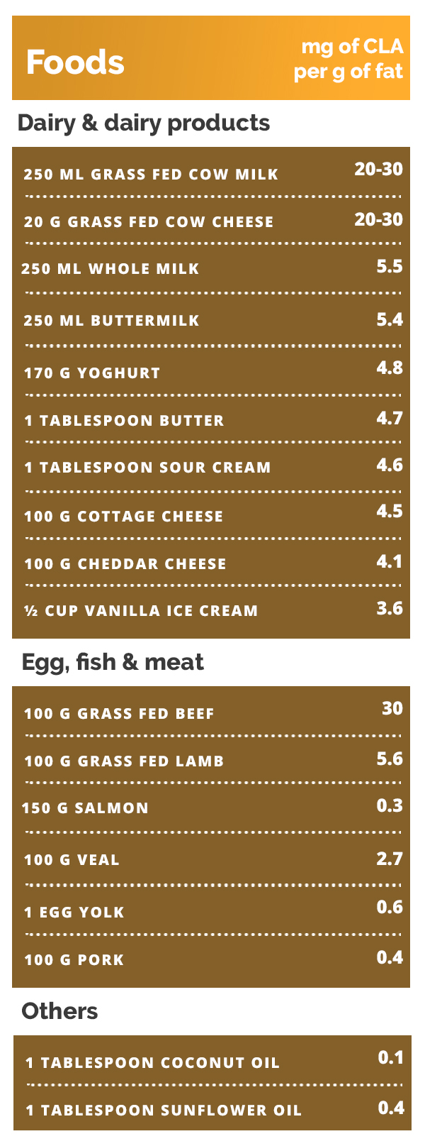 Conjugated Linoleic Acid