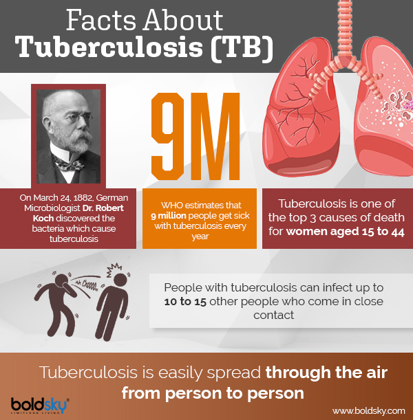 Tuberculosis Tuberculosis