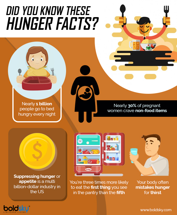 Interesting Facts About Hunger