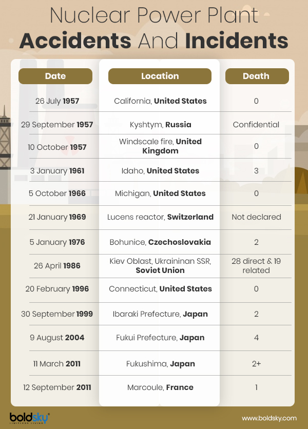 nuclear disaster around globe