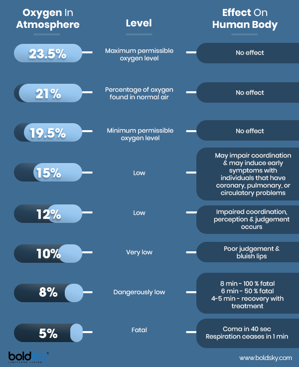 oxygen levels in atmosphere oxygen levels in atmosphere