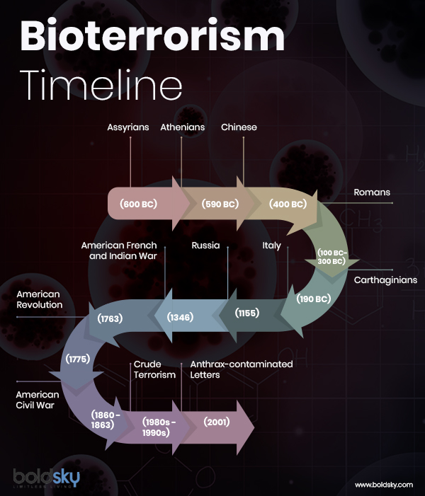 The History Of Bioterrorism