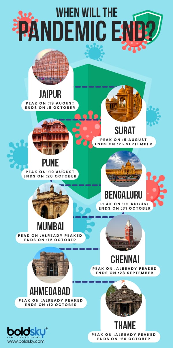 When Will the COVID-19 Pandemic Peak?