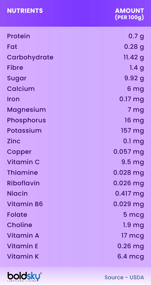 Plums nutrition Plums nutrition