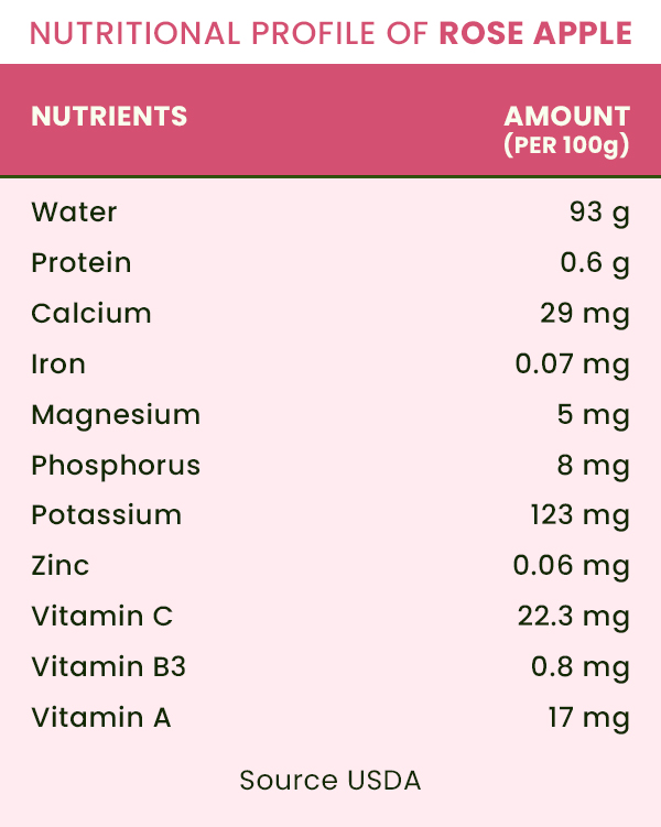Health Benefits Of Rose Apple (Jambu)
