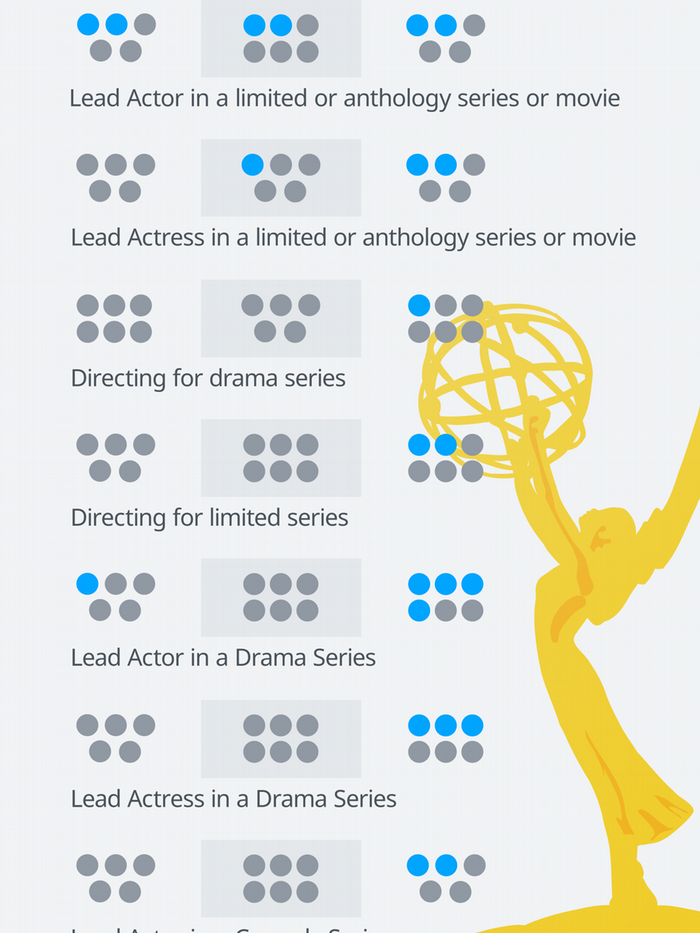 Emmy nominations over the years
