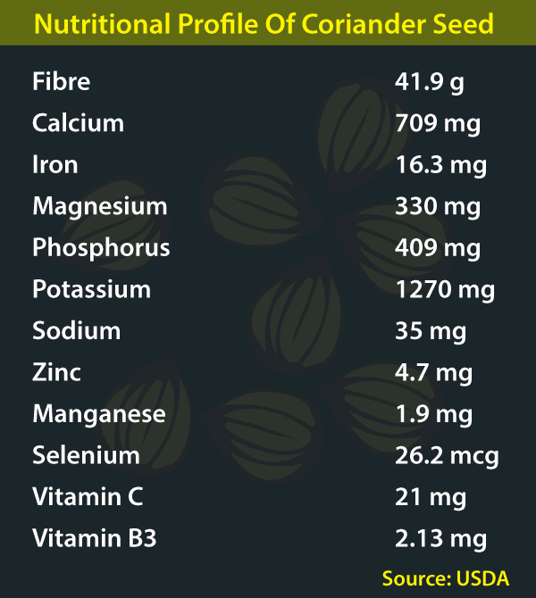 Nutritional Profile Of Coriander Seed