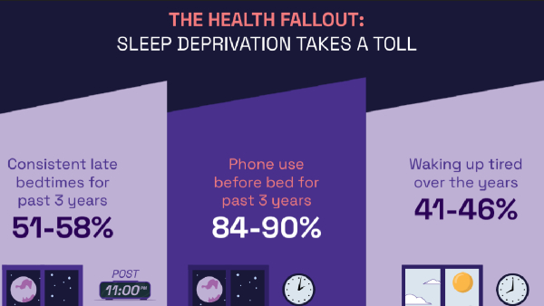 Scorecard Of India s Sleep Crisis