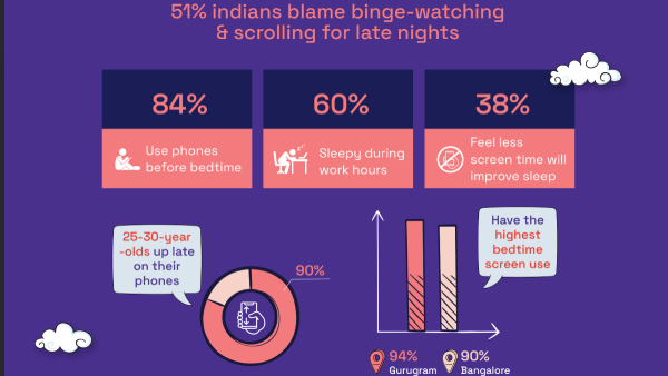Scorecard Of India s Sleep Crisis