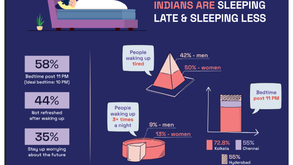 Scorecard Of India s Sleep Crisis