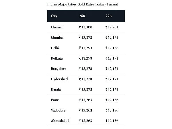 Today’s Gold Rates: Check Prices In Your City Now!