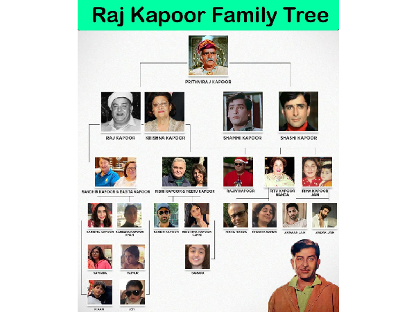 Showman Raj Kapoor s Family Tree Showman Raj Kapoor s Family Tree