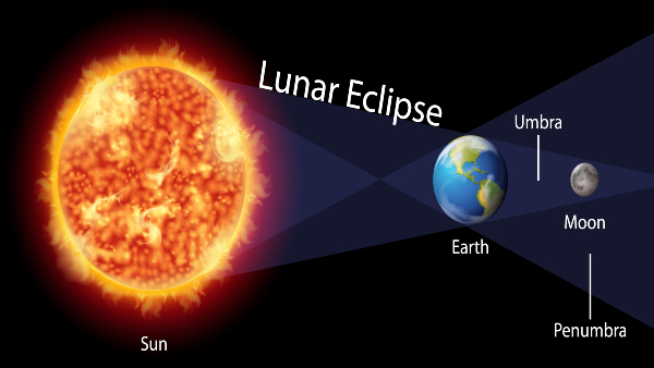 lunar-eclipse-explanation lunar-eclipse-explanation