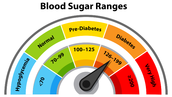 blood-sugar-levels