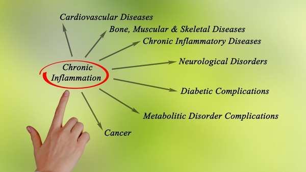 chronic inflammation chronic inflammation