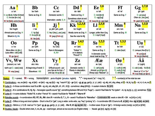 ನಾರ್ವೇಯಿಯನ್ ನಾರ್ವೇಯಿಯನ್