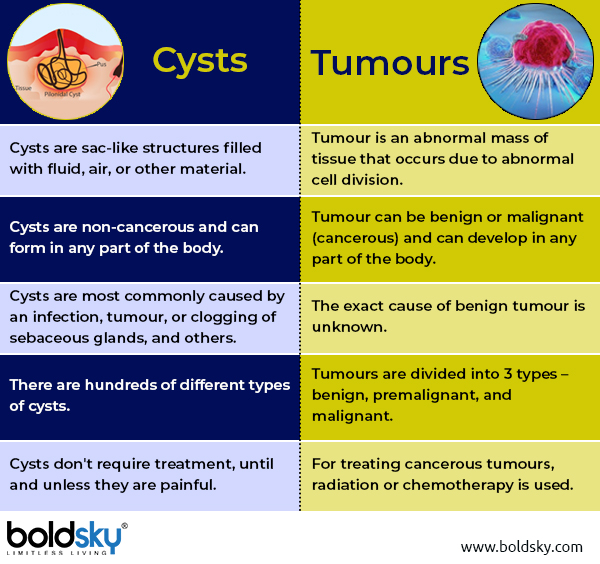 Cysts