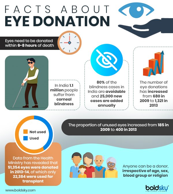 ಅಂಧರ ಪ್ರಮಾಣ ಭಾರತದಲ್ಲೇ ಹೆಚ್ಚು