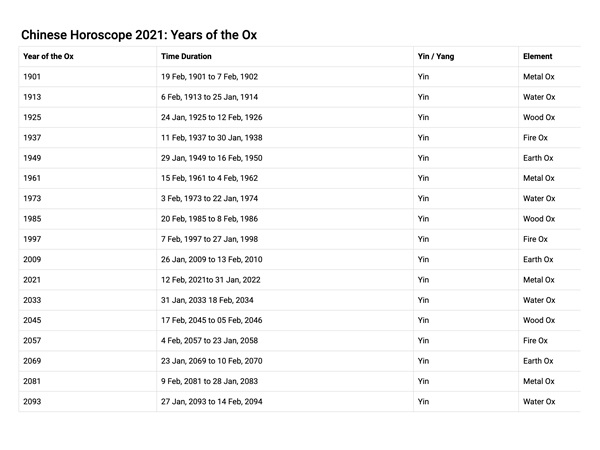 Chinese Horoscope 2021 - Year Of the Ox‌ Predictions in Kannada