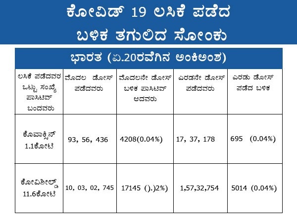 ಕೋವಿಡ್ 19 ಲಸಿಕೆ ಪಡೆದ ಬಳಿಕ ತಗುಲಿದ ಸೋಂಕು