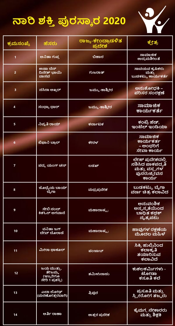 Womens day 2022: President Kovind to Confer Nari Shakti Puraskars to 29 Women: List in kannada