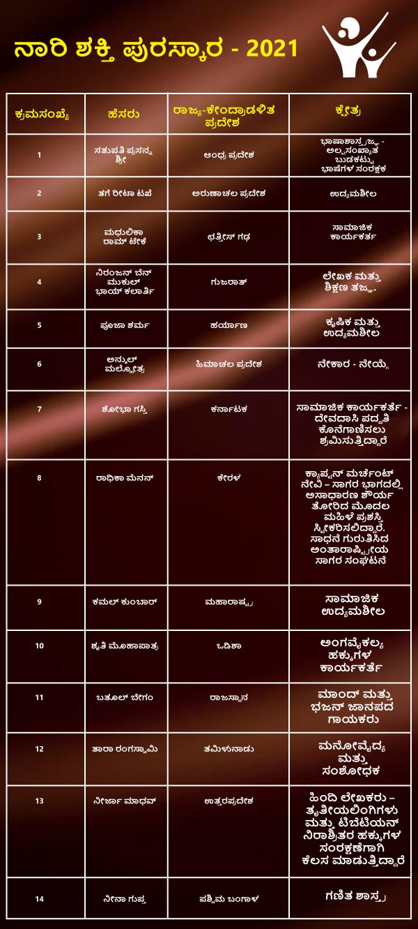 Womens day 2022: President Kovind to Confer Nari Shakti Puraskars to 29 Women: List in kannada
