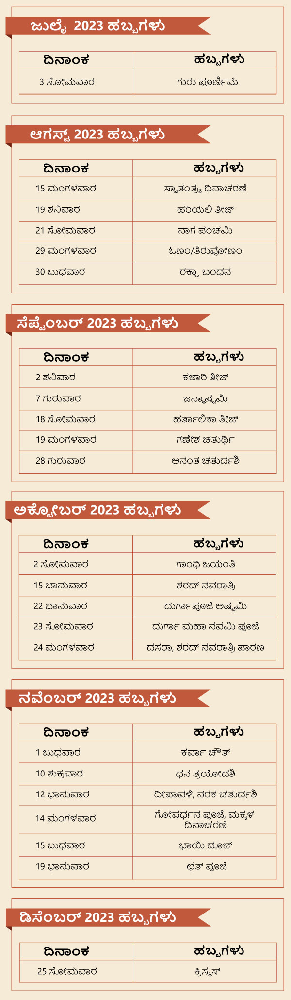 2023 ಜುಲೈನಿಂದ ಡಿಸೆಂಬರ್‌ವರೆಗೂ ಹಬ್ಬದ ದಿನಗಳು